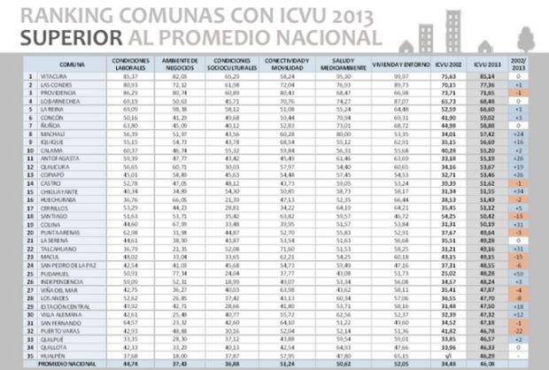 Machalí sorprende y se ubica en el top ten de las ciudades con mejor calidad de vida urbana Machalí sorprende y se ubica en el top ten de las ciudades con mejor calidad de vida urbana