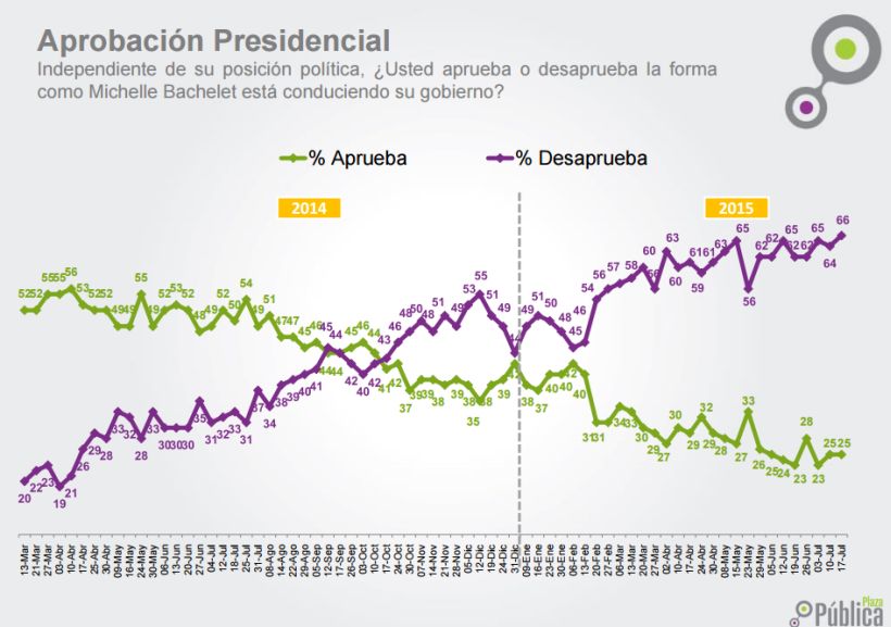 Cadem: la aprobación a Bachelet se mantuvo en 25%, pero aumentó el rechazo