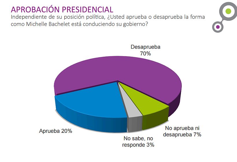 Aprobación de Bachelet vuelve a su mínimo histórico en medio de críticas al gabinete y a las AFP