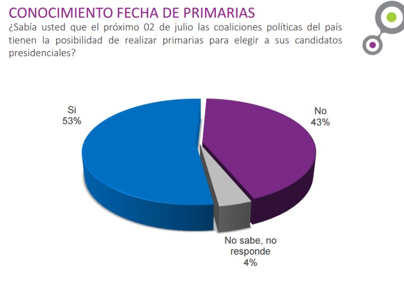 Cadem: 53% de los chilenos sabe que hay primarias el 2 de julio