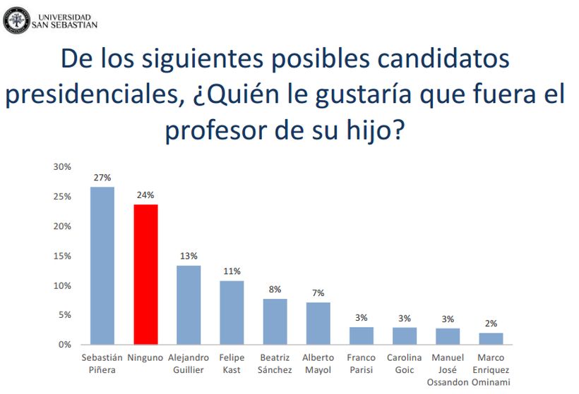 ¿Qué candidato presidencial te gustaría de suegro de tu hijo? 27% prefirió a Piñera y 10% a Guillier