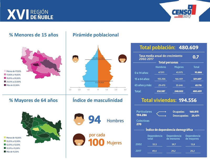 Censo 2017: población en la región de Ñuble llega a los 480.609 habitantes