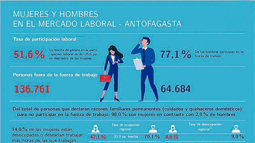 Región de Antofagasta mantiene alta brecha en participación laboral de mujeres