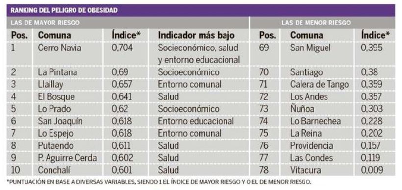 Investigadores detectan las comunas con mayor y menor riesgo de presentar obesidad infantil