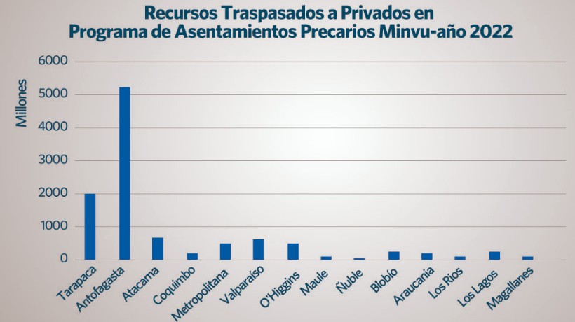 El 46% de todos los recursos que Minvu transfirió por convenios a fundaciones fueron en Antofagasta