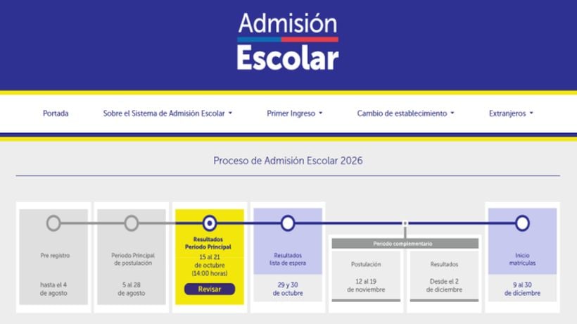 Sistema de Admisión Escolar: 40,9% de los postulantes en Tarapacá quedó en su primera preferencia y el 91,4% tiene alguna asignación Sistema de Admisión Escolar: 40,9% de los postulantes en Tarapacá quedó en su primera preferencia y el 91,4% tiene alguna asignación