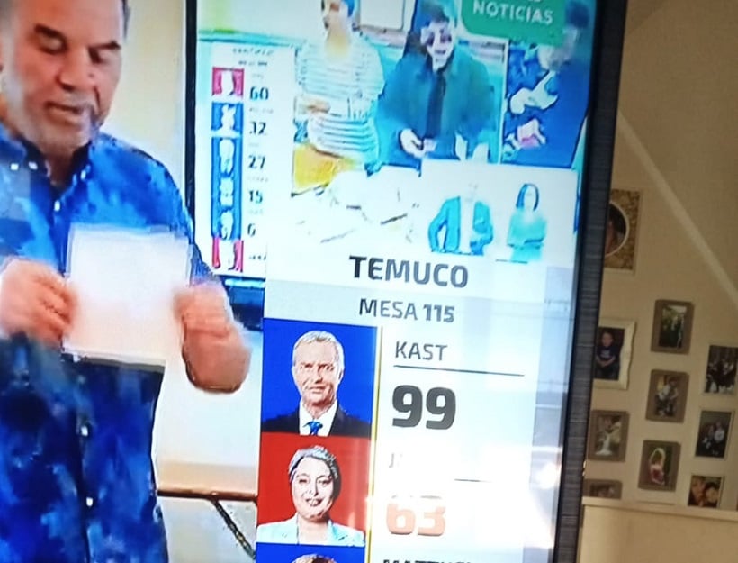 Kast también gana en Temuco con el 29.36% y Jara le sigue con el 22.09%
